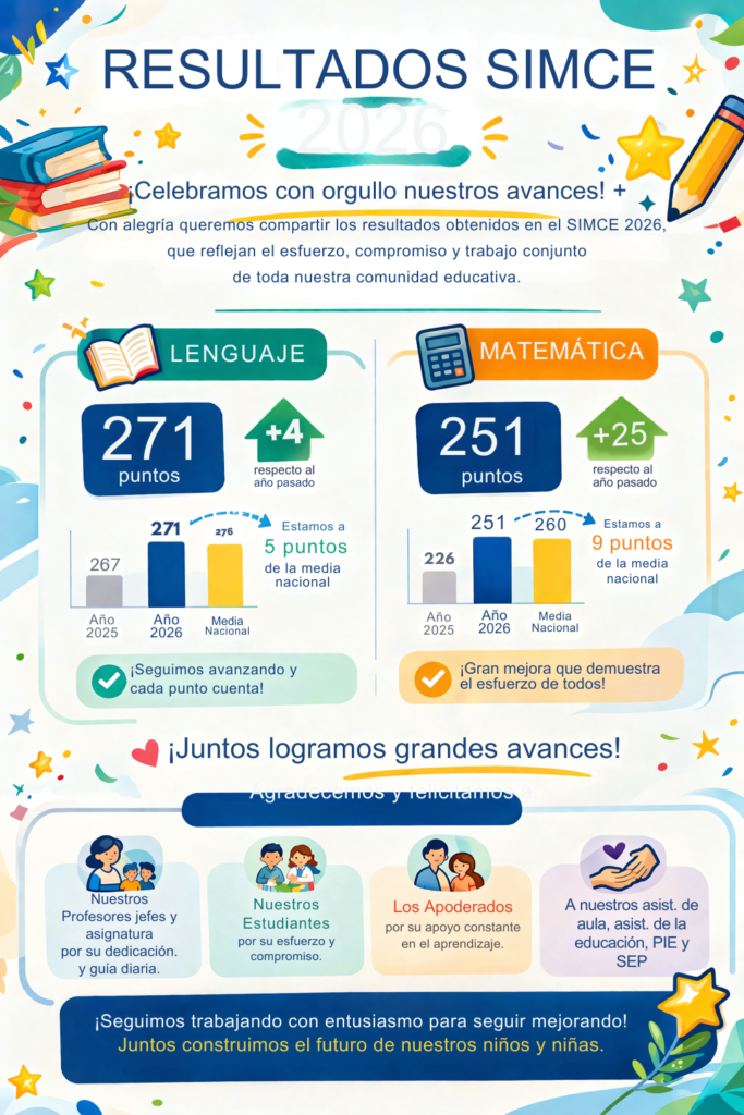 Resultados SIMCE 2026